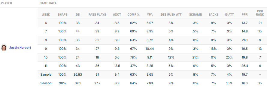 Justin Herbert Utilization Game Log