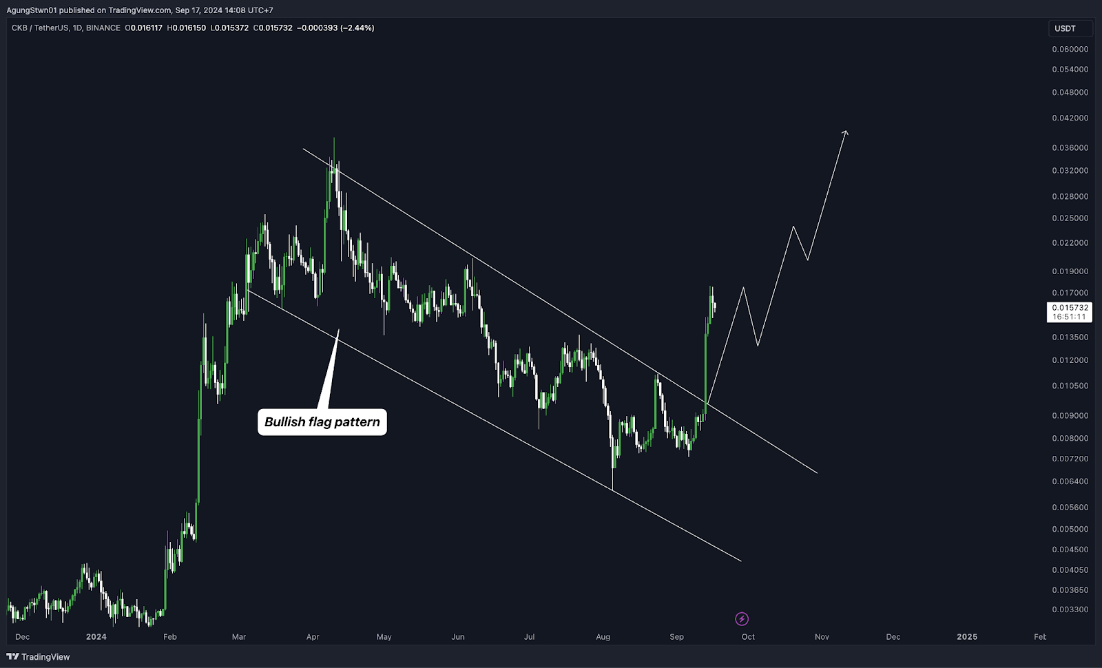 Weekly Crypto Market Outlook (17 September 2024) Btc Kembali Ke $60.000 Kemana Arah Selanjutnya?