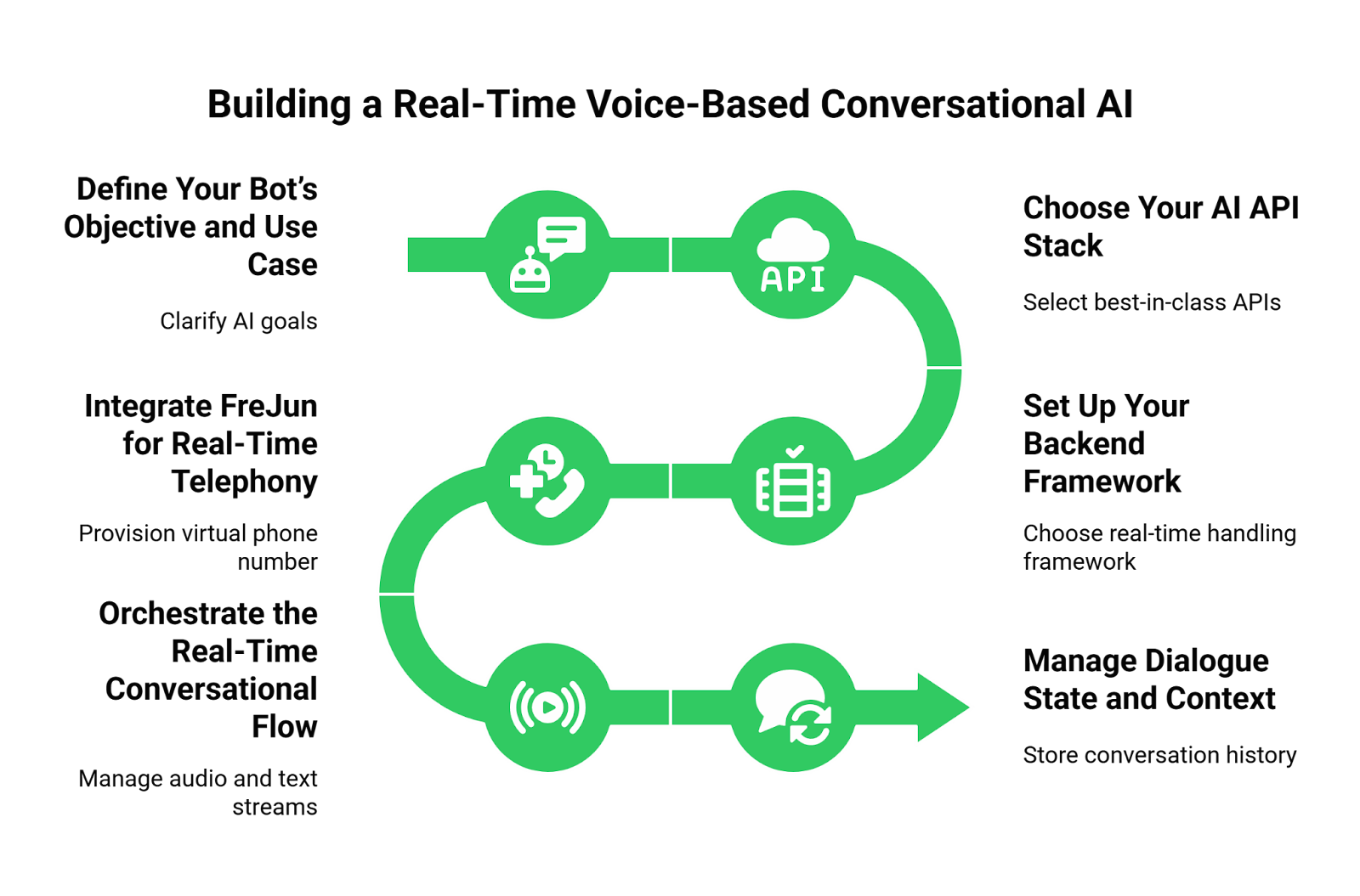 How to integrate FreJun AI to voice chatbot