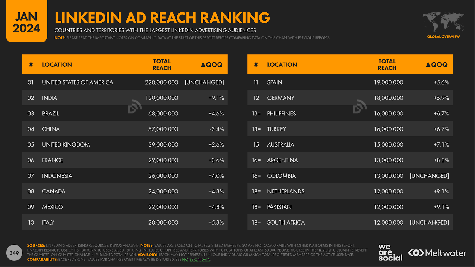 LinkedIn Advertising Audiences