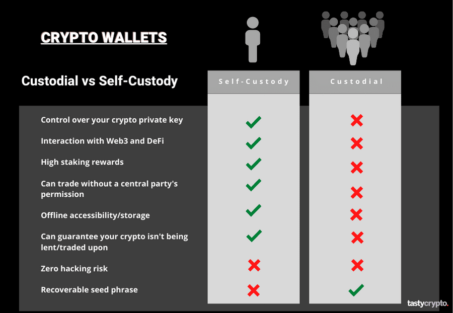 Custodial vs self-custody comparison