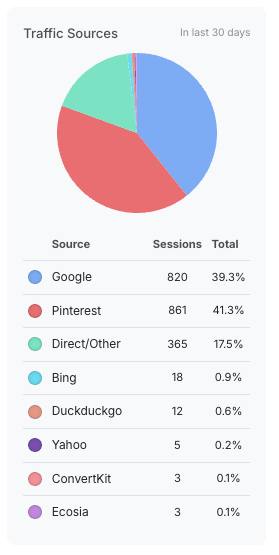 Screenshot of the Clariti traffic sources for a single post.