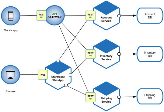 Microservices components