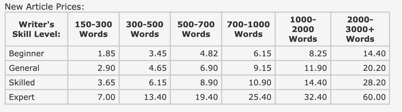 Hirewriters Article Pricing