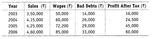 NCERT Solutions for Class 12 Accountancy Part II Chapter 4 Analysis of Financial Statements Numerical Questions Q7