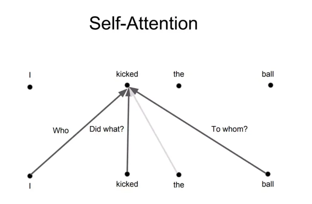 Self-Attention in NLP