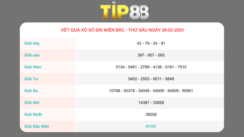 Kết quả xổ số miền Bắc ngày 28/02/2025
