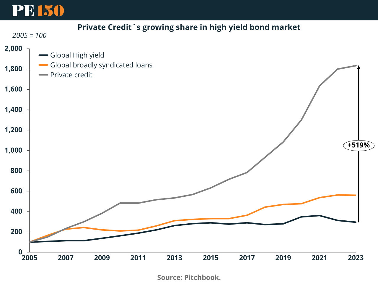 Pie chart showing U.S. leveraged finance market: 21% private credit, 40% high-yield bonds, remaining syndicated loans