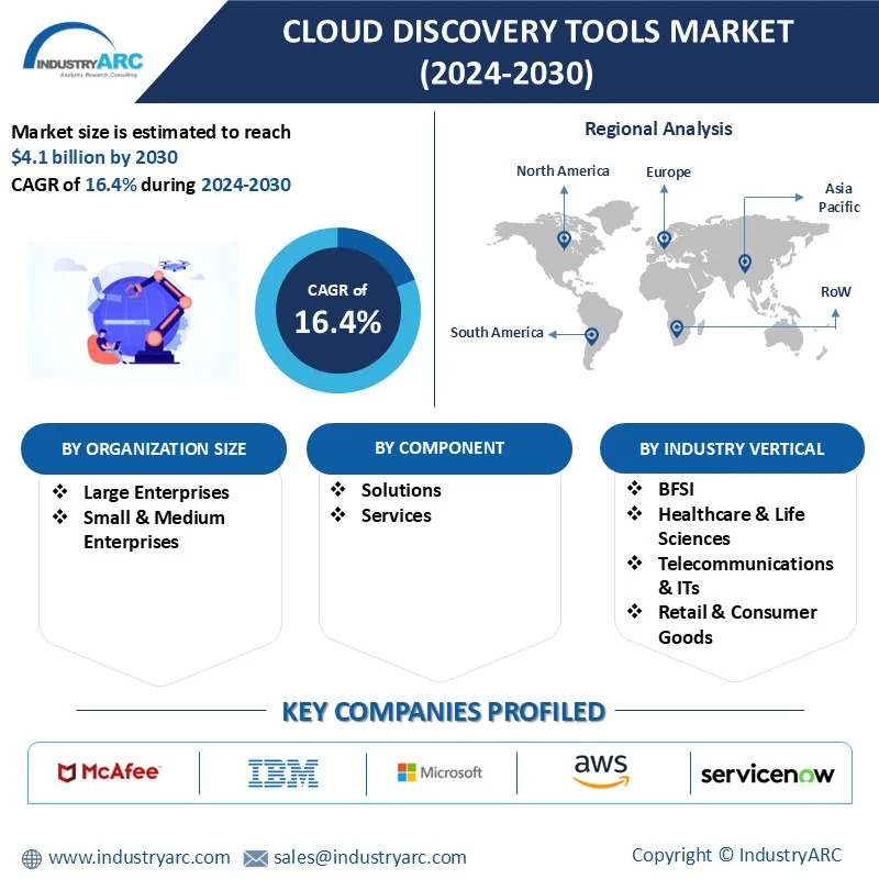 Cloud Discovery Tools Market 