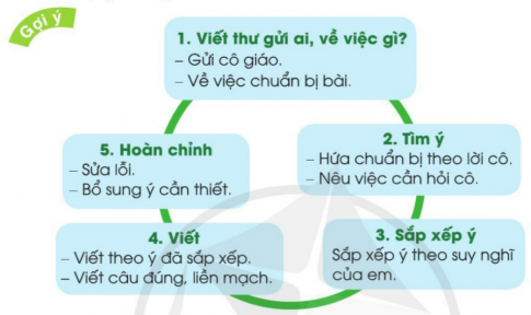 BÀI ĐỌC 2: NHỮNG TẤM CHÂN TÌNHĐỌC HIỂUCâu 1: Lần đầu đến Thành phố Hồ Chí Minh, tác giả có ấn tượng gì?Giải nhanh:Tác giả bị choáng ngợp vì thành phố khác xa nơi tác giả sinh sống.Câu 2: Lần thứ hai đến thành phố, tác giả có thêm ấn tượng đặc biệt về điều gì?Giải nhanh: Về sự nhiệt tình giúp đỡ, tấm chân tình mà người dân thành phố Hồ Chí Minh dành cho mình. Câu 3: Câu nói của chú chủ quán  Có gì đâu, con! Người với người trông nhau mà sống.