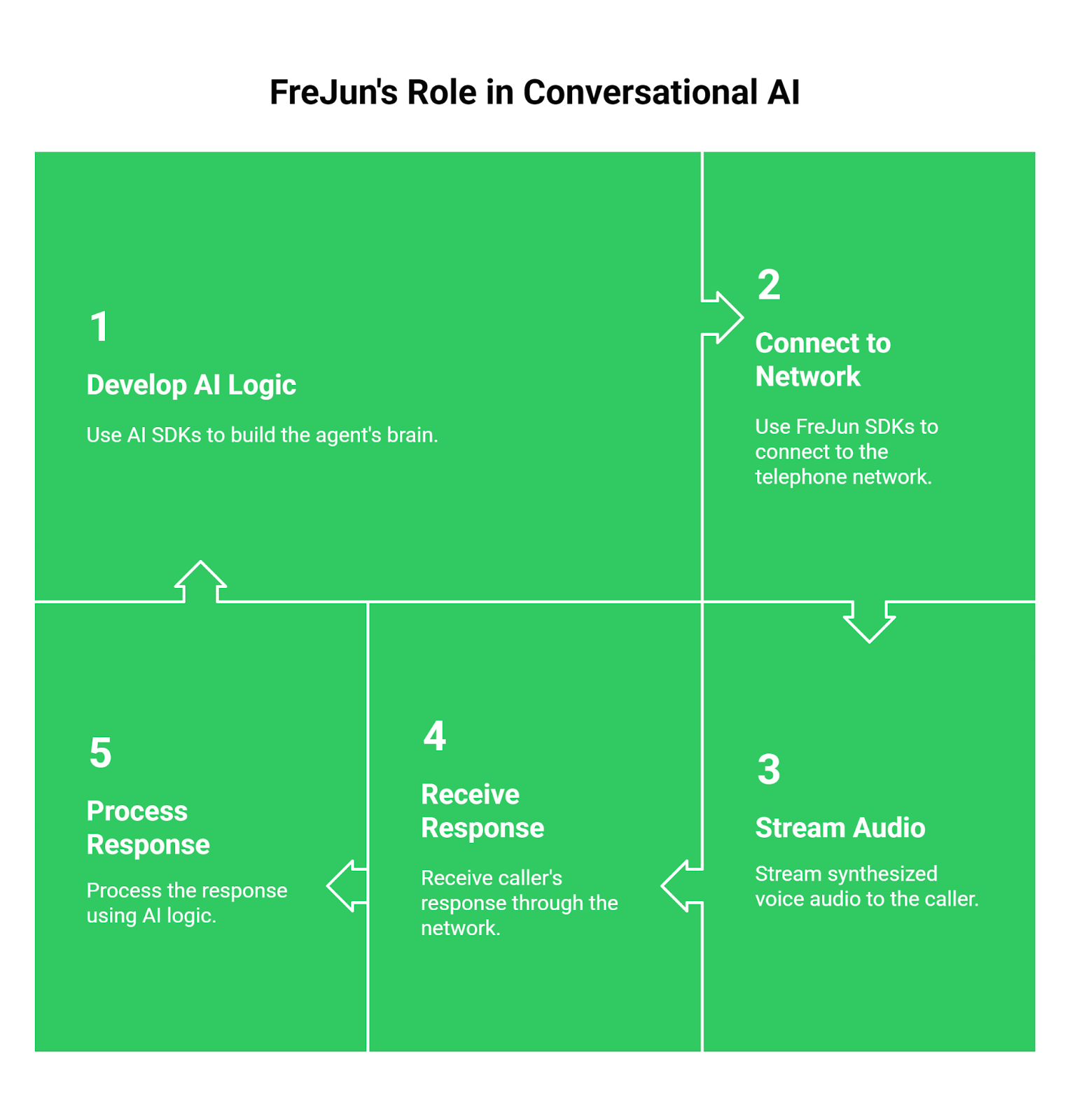 How FreJun API works