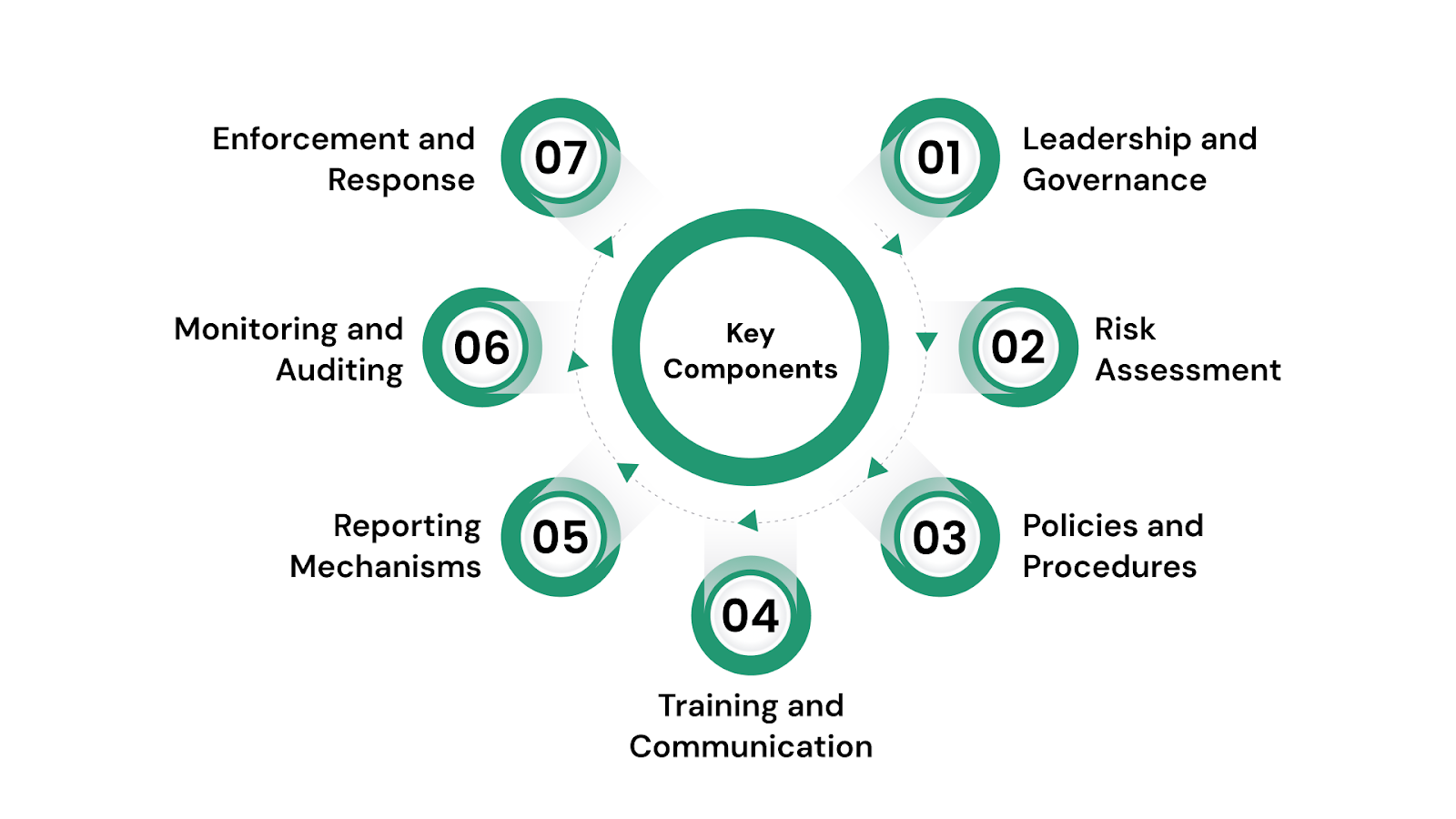 Key components of an effective ethics and compliance program typically include: