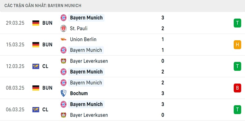 Phong độ Bayern Munich