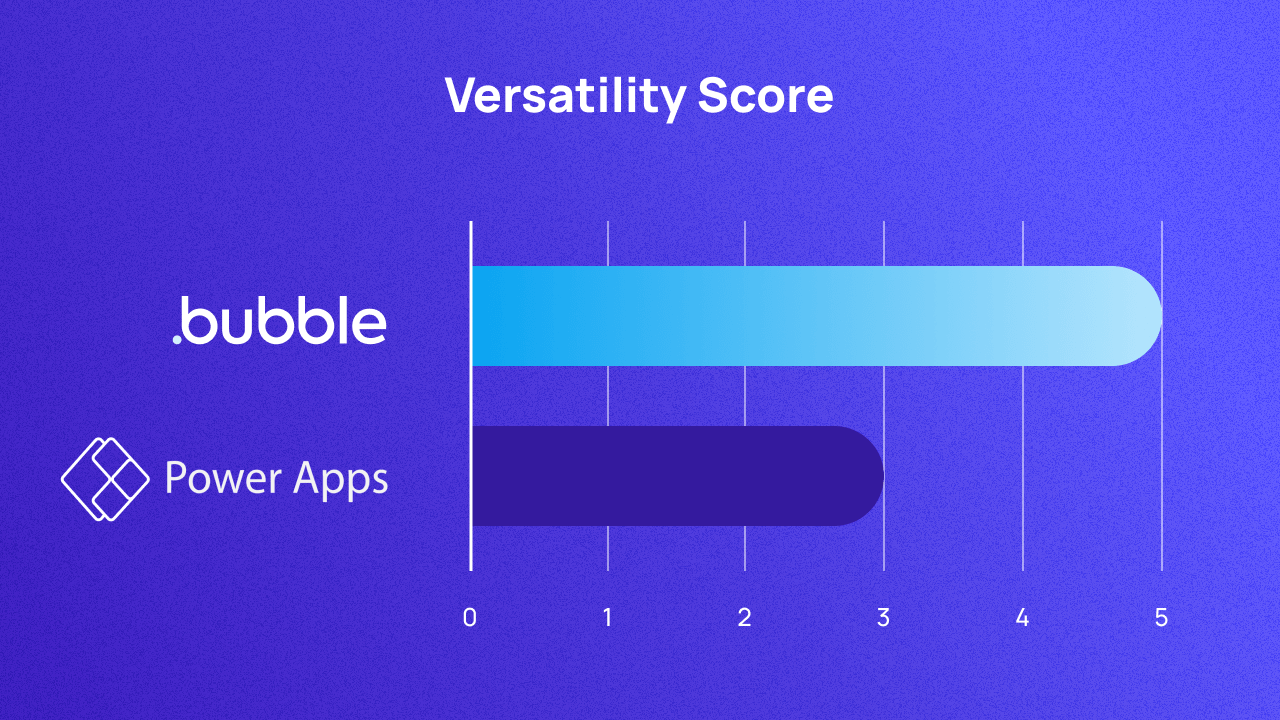 A graph scoring Bubble and Power Apps on versatility out of 5. They score 5 and 3 respectively.