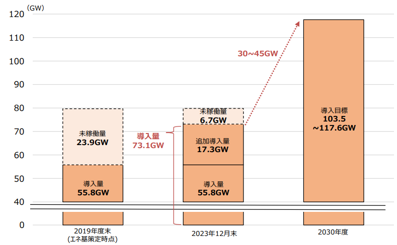 太陽光発電の導入状況