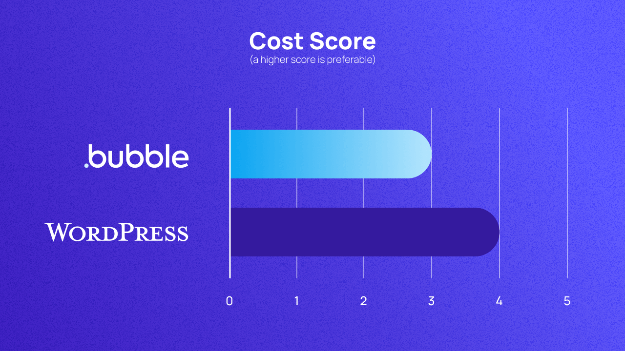 A graph scoring Bubble and WordPress on cost out of 5. They score 3 and 4 respectively.