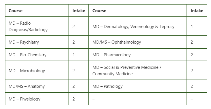 Kannur Medical College PG Seats