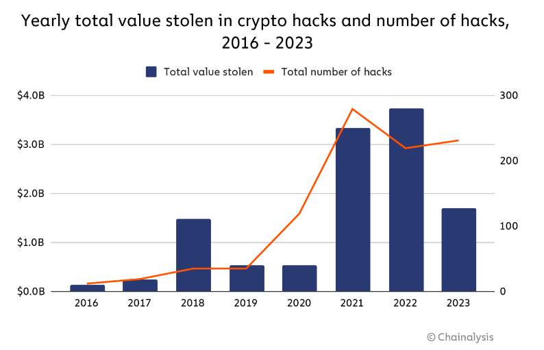 Value Stolen in Crypto Hacks from 2016 to 2023.