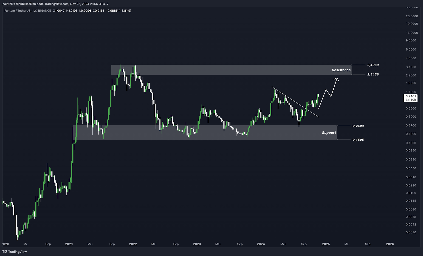 Top 5 Altcoin yang Harus Kamu Pantau Minggu Ini (26 November 2024)