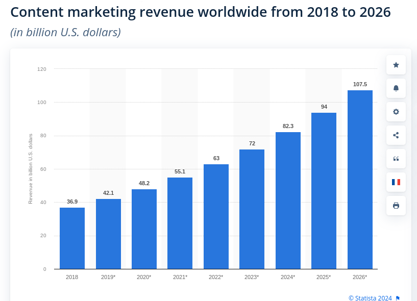 content marketing revenue worldwide