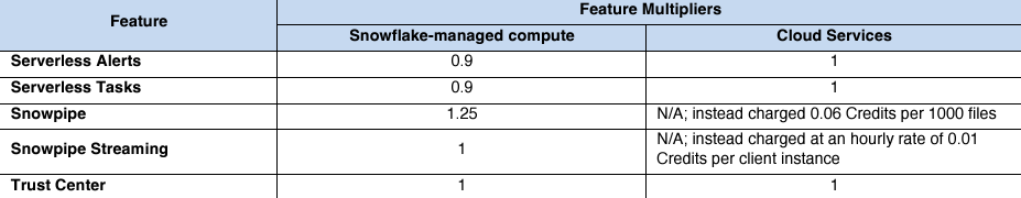 Feature Multiplier table