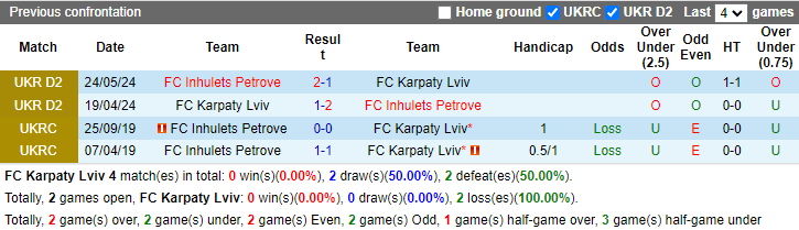 Lịch sử đối đầu Karpaty Lviv vs Inhulets Petrove