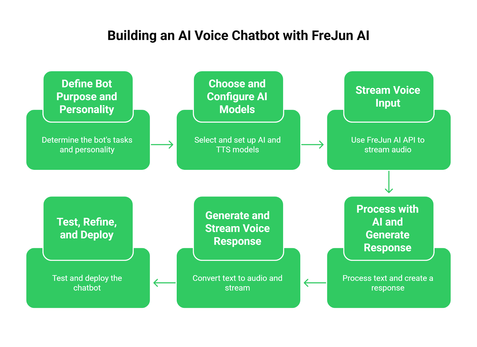 Process of building voice chatbot 