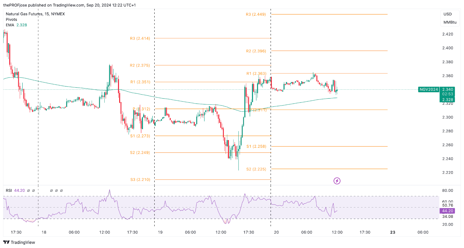 natural gas m15 chart