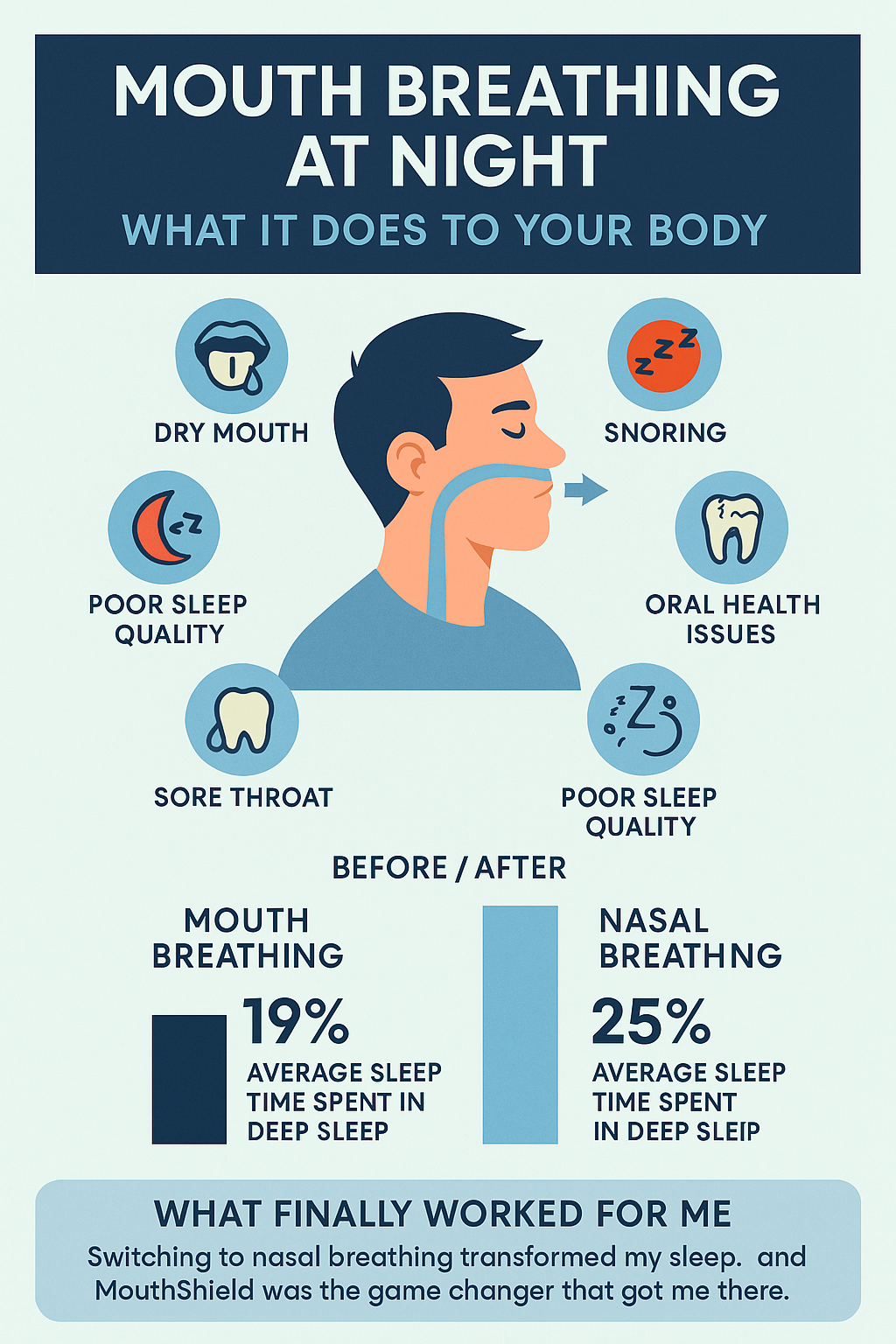 Mouth breathing at night leads to dry mouth, snoring, poor sleep, and oral health issues