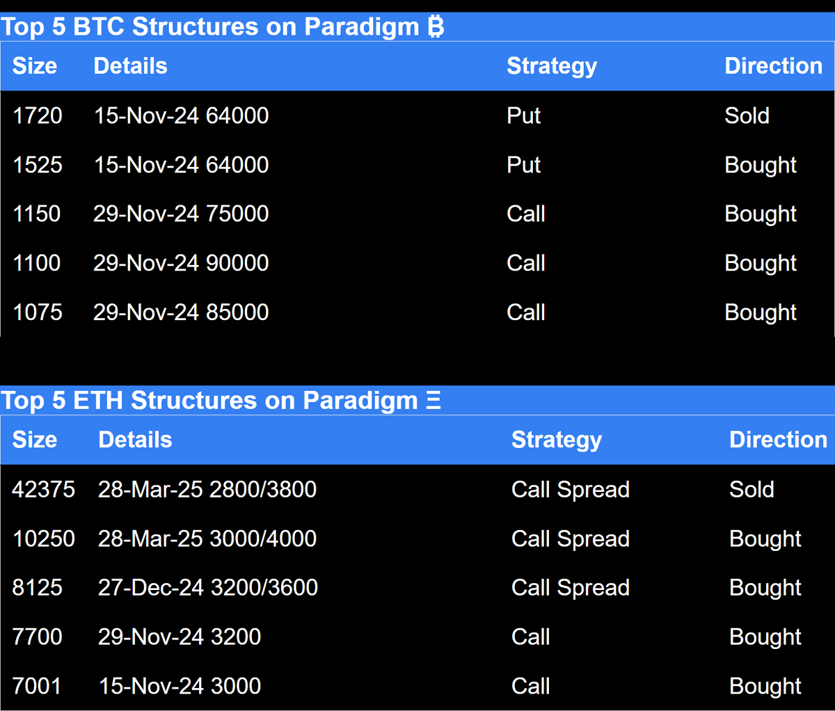 Paradigm top 5 BTC structures and top 5 ETH structures