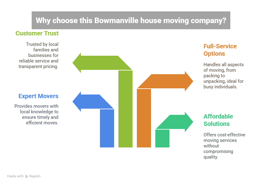 Bowmanville - Newcastle Movers
