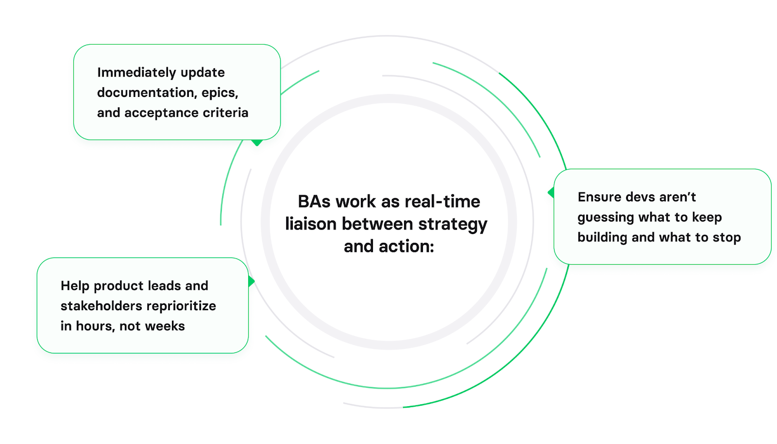 ways business analysis boosts product delivery efficiency