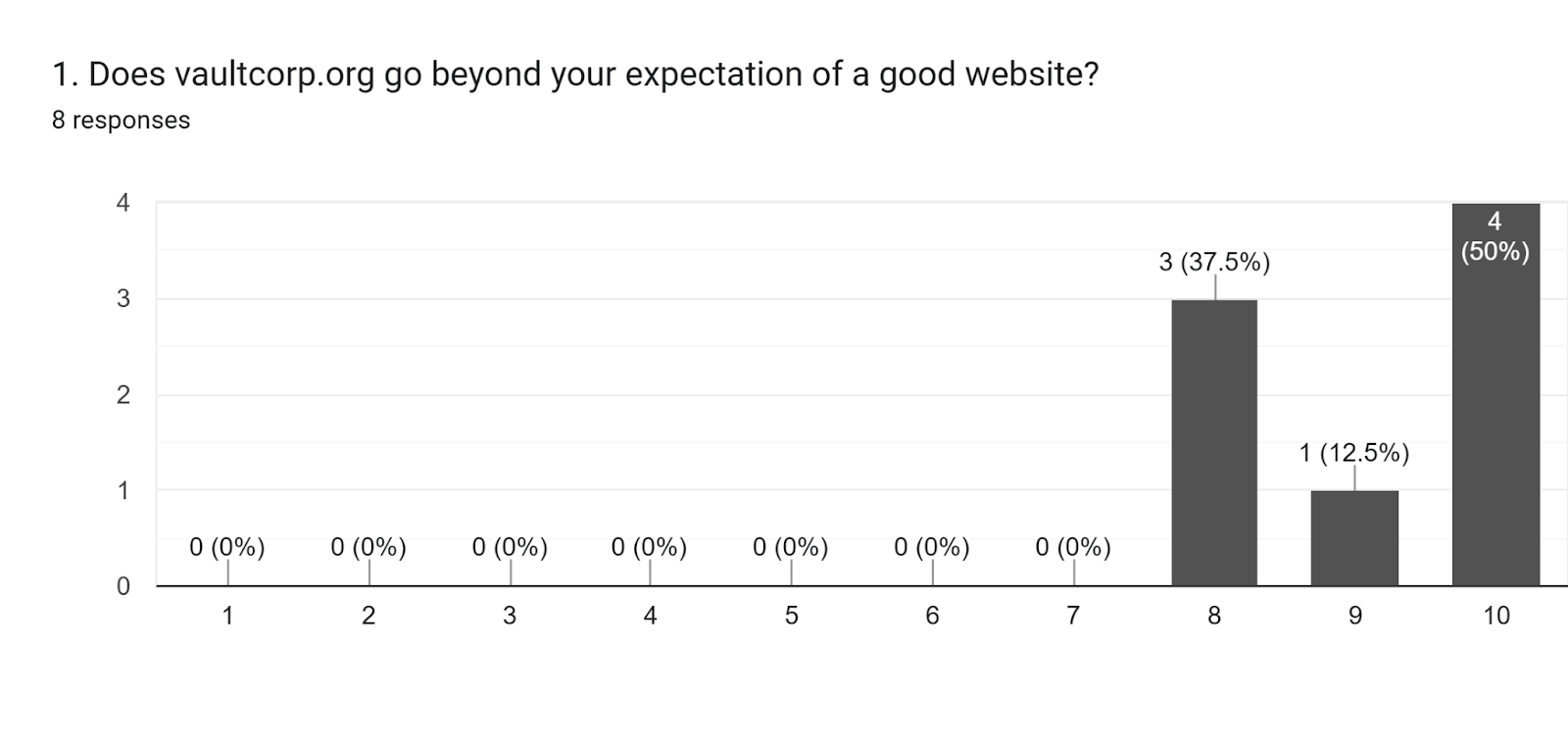 Forms response chart. Question title: 1. Does vaultcorp.org go beyond your expectation of a good website?. Number of responses: 8 responses.