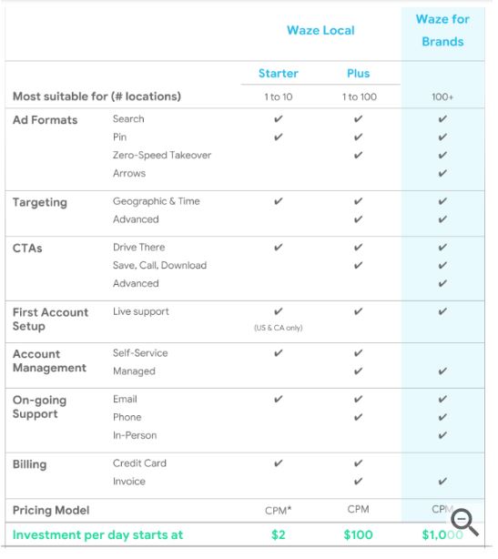 Benefits of Purchasing a Plus Account on Waze?