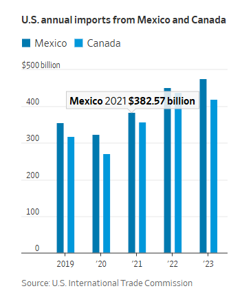 US annual imports from Mexico and Canada