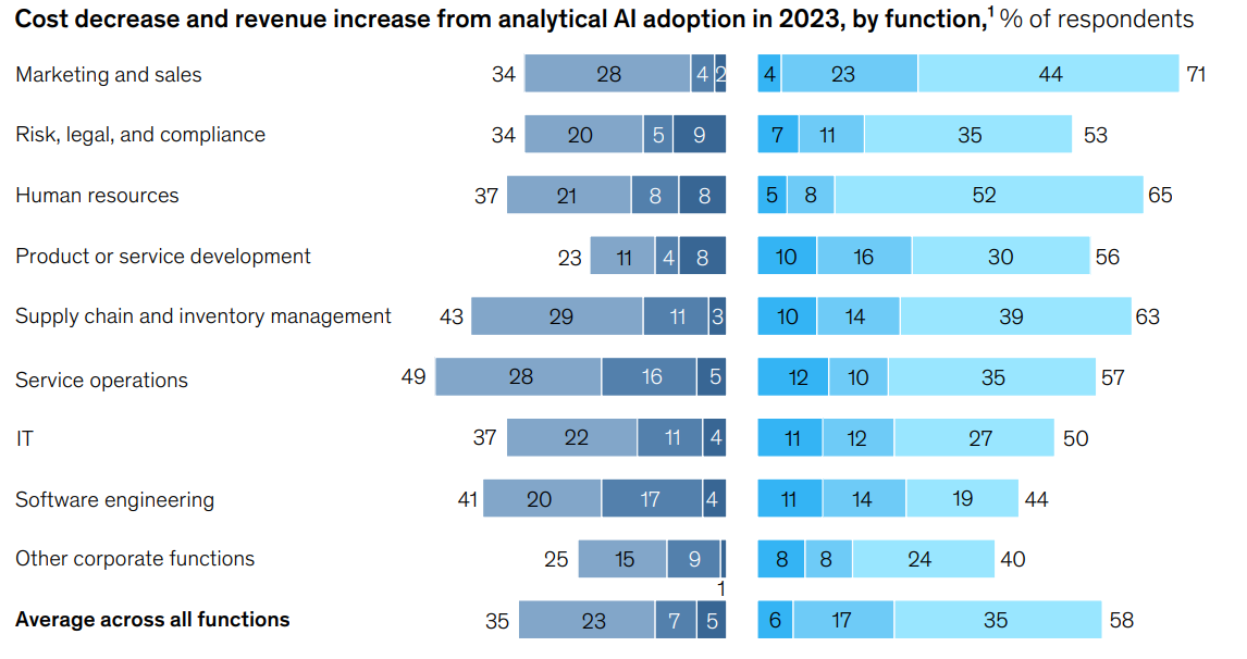 revenue increase with ai