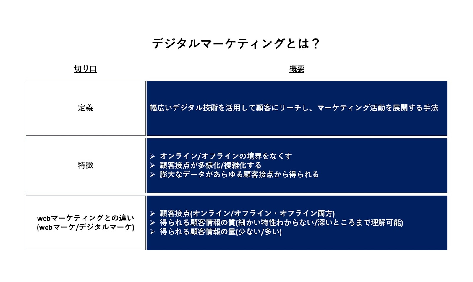 デジタルマーケティングとは？