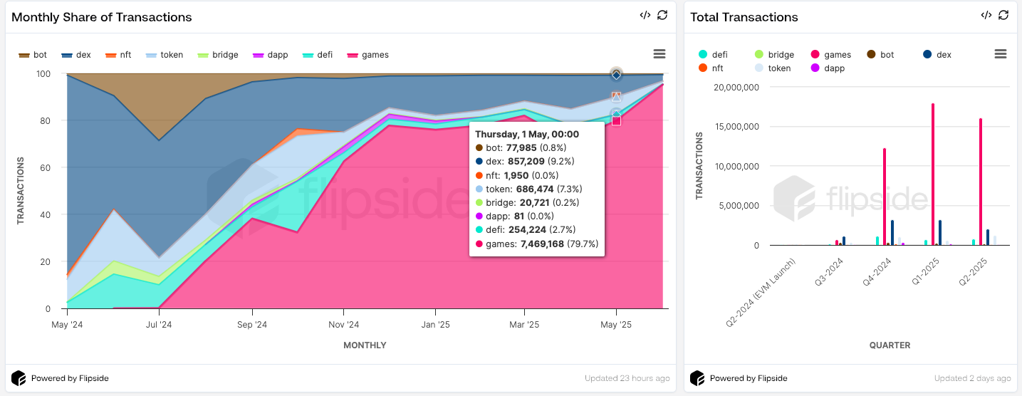Sei Network Crushes 28M Active Wallet Record – Is SEI Due for a Price Recovery?