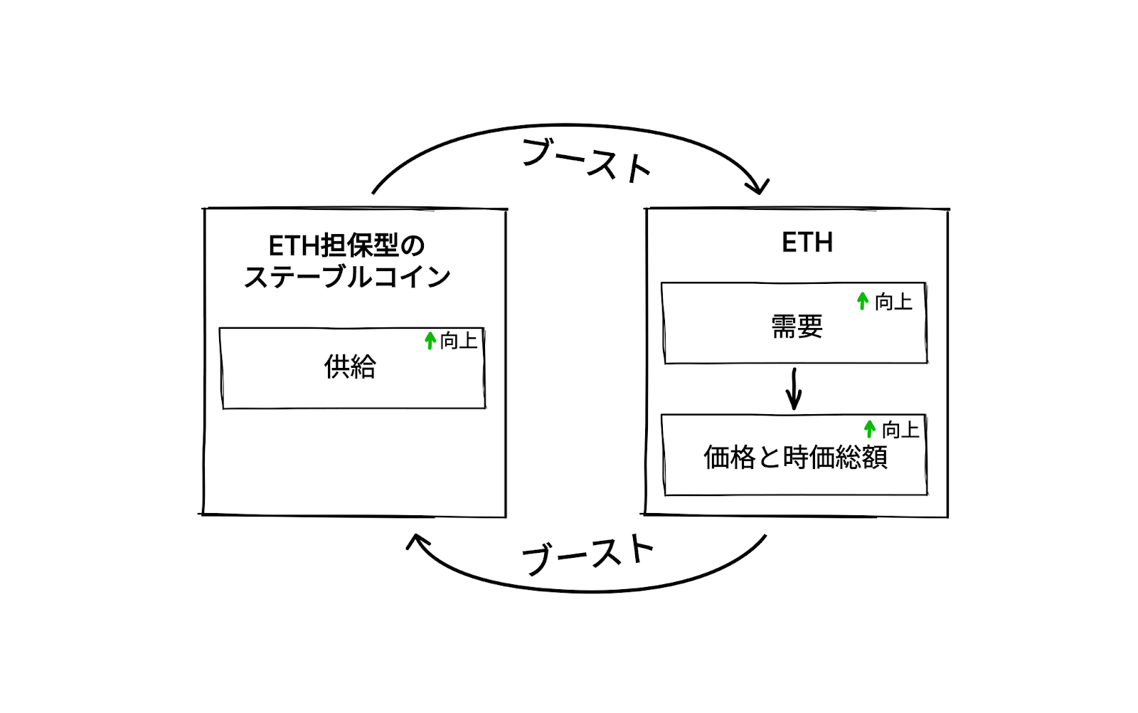 ETHを担保に発行される分散型ステーブルコイン：ETHの価値を回復する鍵