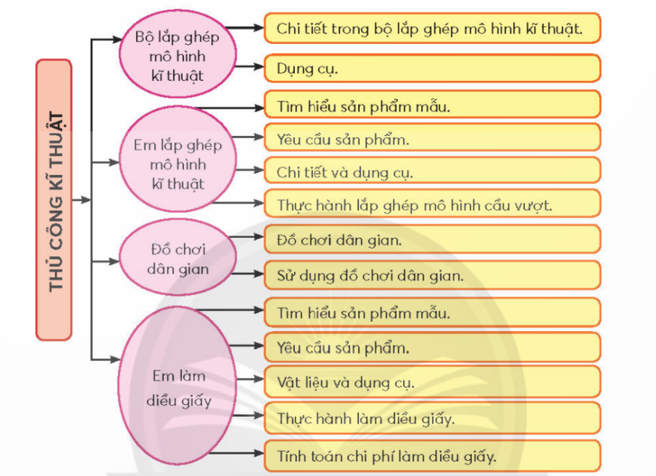 ÔN TẬP PHẦN 2. THỦ CÔNG KĨ THUẬT