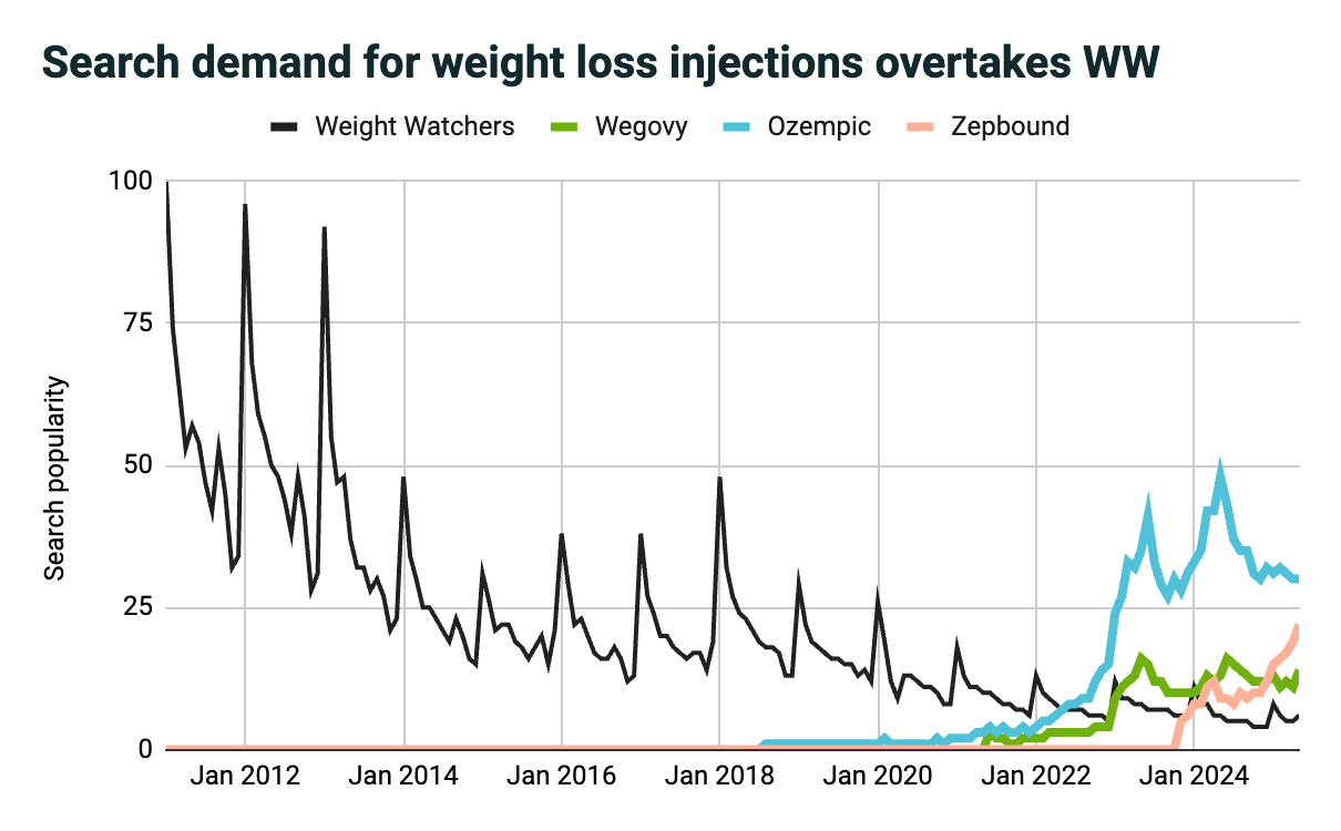 Search demand for weight loss injections overtakes WW