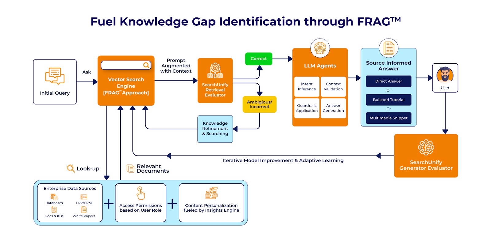 knowledge gap identification process through FRAG