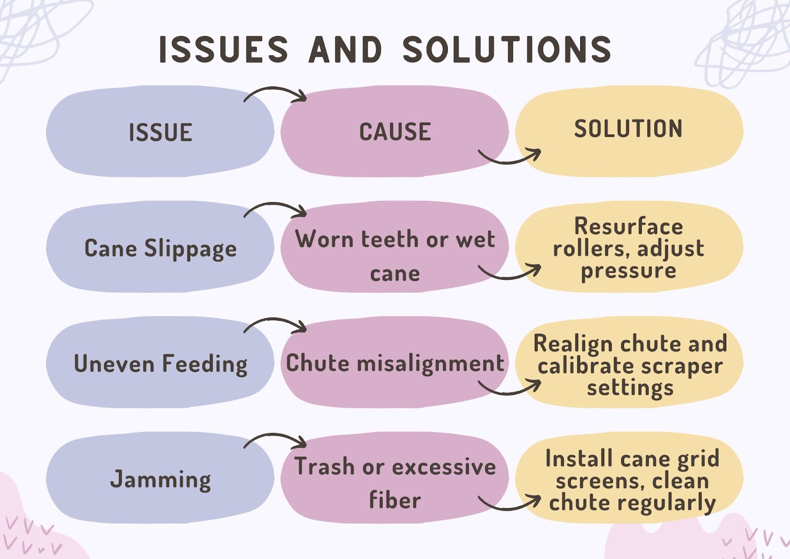Issues, Causes & Solutions for Sugar Mill Toothed Roller Pressure Feeders 
