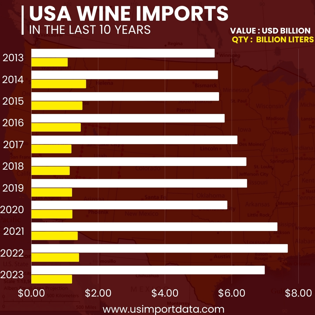 US Wine imports in last 10 year, US wine import data by year