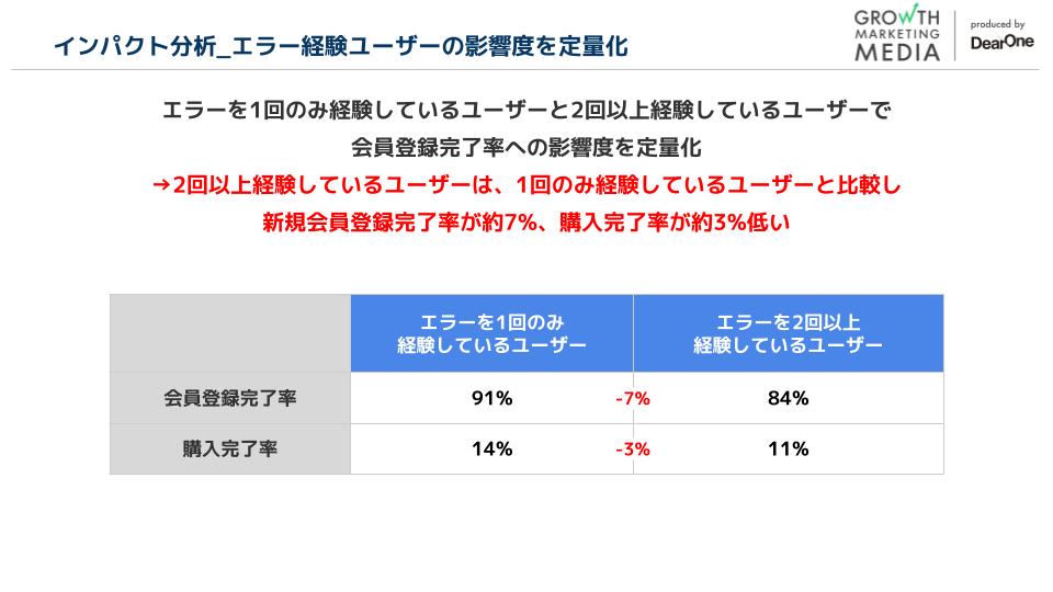 Contenntsquareインパクト分析