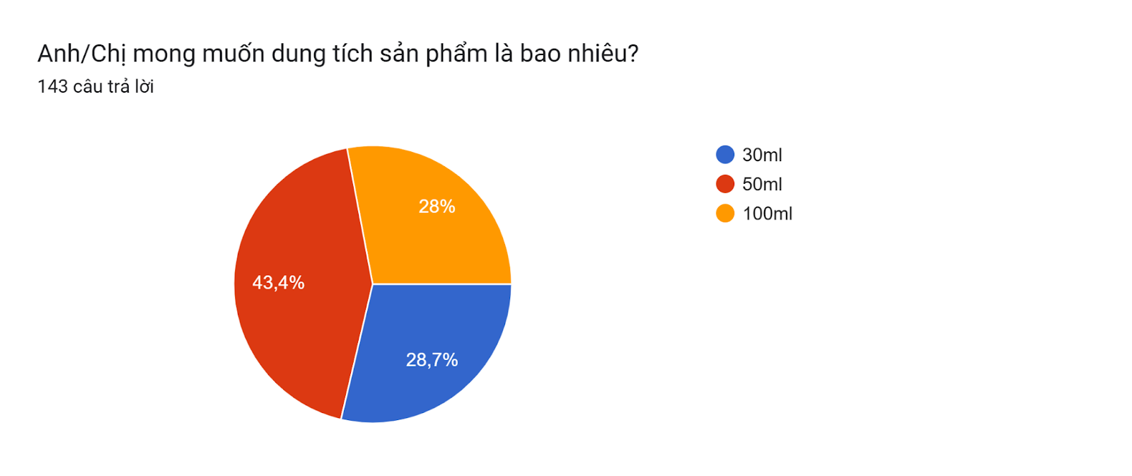 Biểu đồ câu trả lời của biểu mẫu. Tên câu hỏi: Anh/Chị mong muốn dung tích sản phẩm là bao nhiêu?. Số lượng câu trả lời: 143 câu trả lời.