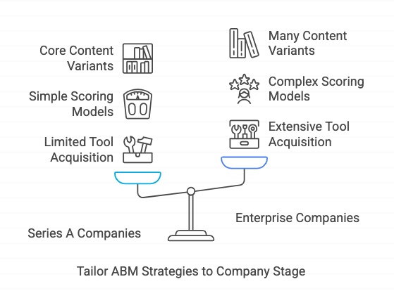 ABM company stage