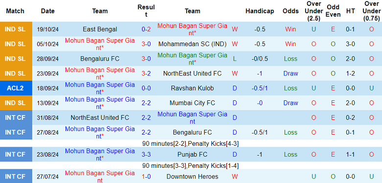 Thống kê 10 trận gần nhất của Mohun Bagan