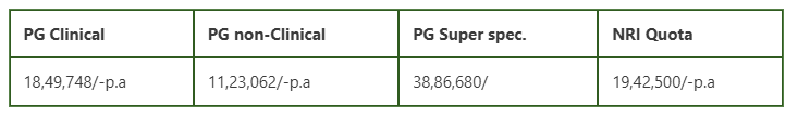 MES Medical College PG Fees