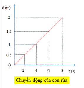 BÀI 4 CHUYỂN ĐỘNG THẲNGCâu 1: Hai bạn đều xuất phát từ cùng một vị trí để đi đến lớp học (Hình 4.1), một bạn đi bộ và một bạn đi xe đạp. Mặc dù đi chậm hơn nhưng bạn đi bộ lại đến lớp trước bạn đi xe đạp do bạn đi xe đạp dừng lại ở hiệu sách để mua bút và tài liệu học tập. Điều này được lí giải như thế nào theo góc độ vật lí?Giải nhanh: Quãng đường hai bạn đi được là như nhau, nhưng do bạn đi xe đạp sử dụng thời gian nhiều hơn bạn đi bộ nên bạn đi xe đạp đến lớp muộn hơn.1. Một số khái niệm cơ bản trong chuyển độngCâu 1: Vị trí và tọa độ của một vật có phụ thuộc vào vật làm gốc không? Cho một ví dụ trong thực tiễn để minh họa cho câu Giải nhanh của em.Giải nhanh: Vị trí và tọa độ của một vật có phụ thuộc vào vật làm gốc.Ví dụ: Từ nhà tới hiệu sách là 2 km, từ hiệu sách đến trường là 1 km. Nếu chọn gốc tại nhà thì tọa độ của hiệu sách là 2 km, của trường là 3 km. Nếu chọn gốc tại hiệu sách thì tọa độ của trường là 1 km, của nhà là –2 km.2. Tốc độCâu 1: Một vận động viên bơi lội người Mỹ đã từng lập kỷ lục thế giới ở nội dung bơi bướm 100m và 200m với thời gian lần lượt là 49,82 s và 111,51 s. Hãy lập luận để xác định vận động viên này bơi nhanh hơn trong trường hợp nào. (Nguồn số liệu: Giải vô địch các môn thể thao dưới nước thế giới năm 2009).Giải nhanh: Để xác định vận động viên này bơi nhanh hơn trong trường hợp nào thì ta so sánh tốc độ trong hai trường hợp.- Trường hợp 1: s = 100 m; t = 49,82 sTốc độ của vận động viên là: v=s / t=100 / 49,82 ≈ 2(m/s)- Trường hợp 2: s = 200 m; t = 111,51 sTốc độ của vận động viên là: v=s / t=200 / 111,51 ≈1,79(m/s)=> Tốc độ của vận động viên trong trường hợp 1 nhanh hơn trường hợp 2 nên vận động viên trong trường hợp 1 bơi nhanh hơn trường hợp 2.Câu 2: Nêu một số tình huống thực tiễn chứng tỏ tốc độ trung bình không diễn tả đúng tính nhanh chậm của chuyển động.Giải nhanh: Một người đi xe máy từ nhà đến trường với tốc độ trung bình là 30 km/h. Nhưng trong quá trình di chuyển, 5 phút đầu tiên người đi xe đi với vận tốc là 50 km/h, sau đó đến đoạn đường trơn, người này giảm vận tốc xuống 25 km/h.Từ ví dụ trên, ta thấy rằng có đoạn đường thì xe đi nhanh, có đoạn đường thì xe đi chậm=> Tốc độ trung bình không diễn tả đúng tính nhanh chậm của chuyển động.Câu 3: Trong truyện ngụ ngôn Rùa và Thỏ, tốc độ nào cho thấy Thỏ được xem là chạy nhanh hơn Rùa? Tuy nhiên, Rùa lại chiến thắng trong cuộc đua này, hãy so sánh tốc độ trung bình của Rùa và ThỏGiải nhanh: Trong truyện ngụ ngôn Rùa và Thỏ, vận tốc tức thời cho thấy Thỏ được xem là chạy nhanh hơn Rùa.Tuy nhiên, Rùa lại chiến thắng trong cuộc đua, vì vậy tốc độ trung bình của Rùa lớn của Thỏ.3. Vận tốcCâu 1: Quan sát hình 4.4 và đọc hai tình huống để xác định quãng đường đi được và chiều chuyển động của hai xe trong hình 4.4a và vận động viên trong hình 4.4b sau khoảng thời gian đã xác định Giải nhanh: Quãng đường đi được = Khoảng cách từ vị trí đầu đến vị trí cuối trong quá trình chuyển động.Chiều chuyển động của hai xe trong hình 4.4a:+ Xe A chuyển động theo chiều dương+ Xe B chuyển động ngược chiều dươngChiều chuyển động của vận động viên bơi; Vận động viên bơi theo chiềuCâu 2: Xác định quãng đường đi được và độ dịch chuyển của hai xe trong tình huống 1 (Hình 4.4a) và vận động viên trong tình huống 2 (Hình 4.4b). Giải nhanh: - Tình huống 1 (Hình 4.4a)+ Quãng đường đi được của hai xe là: sA = sB = xB – xA+ Độ dịch chuyển của xe A: dA = xB – xA+ Độ dịch chuyển của xe B: dB = xA – xB- Tình huống 2 (Hình 4.4b)+ Quãng đường và độ dịch chuyển của vận động bằng nhau và đều bằng lCâu 3: Xét quãng đường AB dài 1000m với A là vị trí nhà của em và B là vị trí của bưu điện (Hình 4.6). Tiệm tạp hóa nằm tại vị trí C là trung điểm của AB. Nếu chọn nhà em làm gốc tọa độ và chiều dương hướng từ nhà em đến bưu điện. Hãy xác định độ dịch chuyển của em trong các trường hợp:a) Đi từ nhà đến bưu điện.b) Đi từ nhà đến bưu điện rồi quay về tiệm tạp hóa.c) Đi từ nhà đến tiệm tạp hóa rồi quay về.Giải nhanh: a) Vị trí đầu: nhà, x1 = 0Vị trí cuối: bưu điện, x2 = AB=> Độ dịch chuyển: d = x2 – x1 = AB.b) Vị trí đầu: nhà, x1 = 0Vị trí cuối: tiệm tạp hóa, x2 = AC=> Độ dịch chuyển: d = x2 – x1 = AC.c) Vị trí đầu: nhà, x1 = 0Vị trí cuối: nhà, x2 = 0=> Độ dịch chuyển: d = x2 – x1 = 0. 